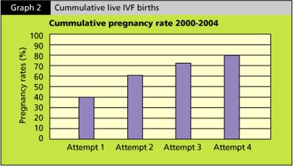 Cumulative Birth Rates